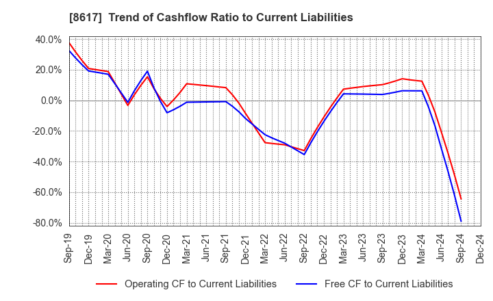 8617 The Kosei Securities Co.,Ltd.: Trend of Cashflow Ratio to Current Liabilities