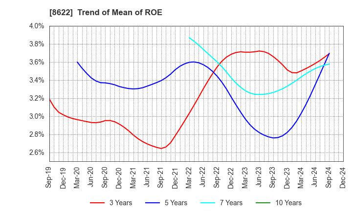 8622 Mito Securities Co., Ltd.: Trend of Mean of ROE