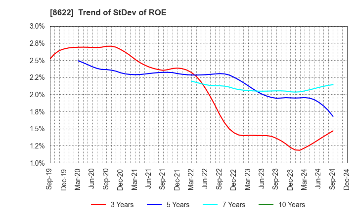 8622 Mito Securities Co., Ltd.: Trend of StDev of ROE