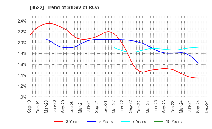 8622 Mito Securities Co., Ltd.: Trend of StDev of ROA