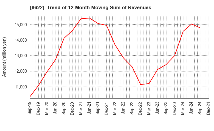 8622 Mito Securities Co., Ltd.: Trend of 12-Month Moving Sum of Revenues