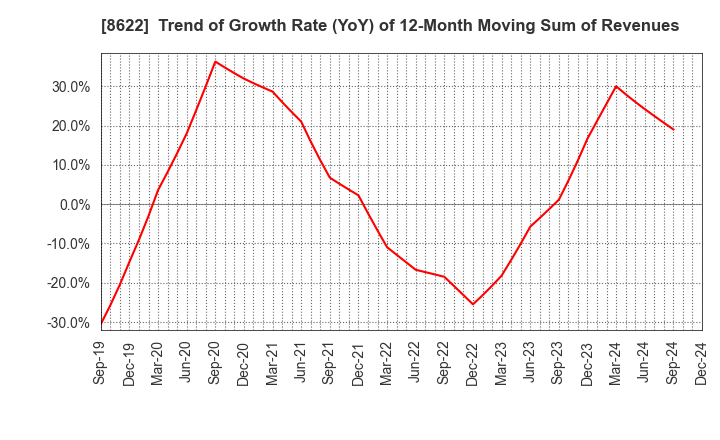 8622 Mito Securities Co., Ltd.: Trend of Growth Rate (YoY) of 12-Month Moving Sum of Revenues