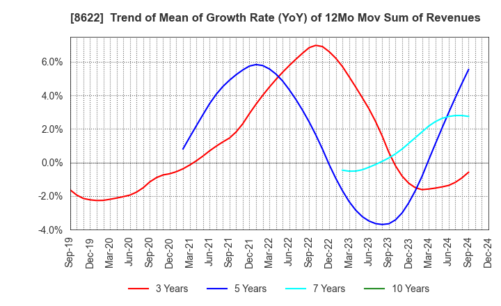 8622 Mito Securities Co., Ltd.: Trend of Mean of Growth Rate (YoY) of 12Mo Mov Sum of Revenues