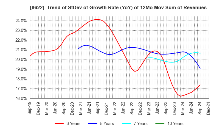 8622 Mito Securities Co., Ltd.: Trend of StDev of Growth Rate (YoY) of 12Mo Mov Sum of Revenues