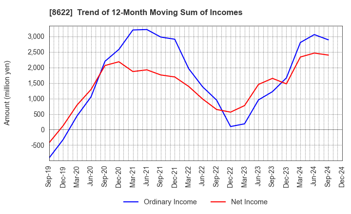 8622 Mito Securities Co., Ltd.: Trend of 12-Month Moving Sum of Incomes