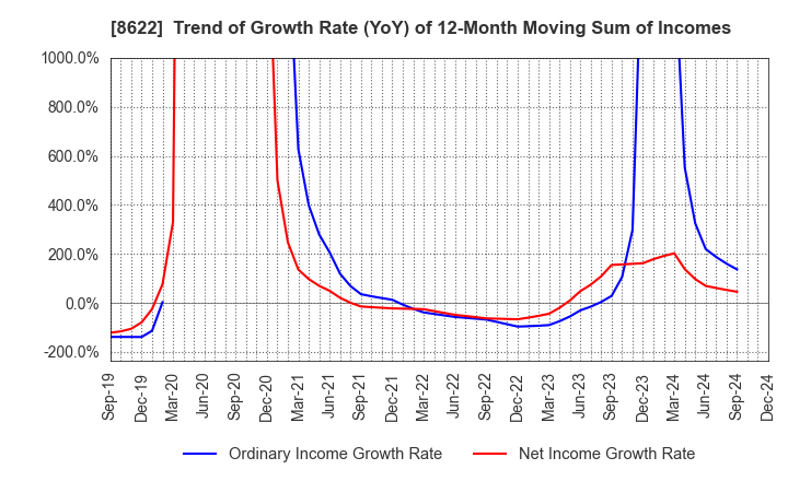 8622 Mito Securities Co., Ltd.: Trend of Growth Rate (YoY) of 12-Month Moving Sum of Incomes