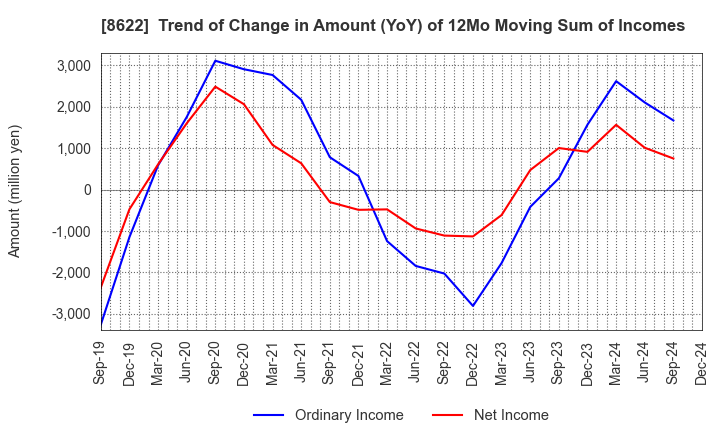 8622 Mito Securities Co., Ltd.: Trend of Change in Amount (YoY) of 12Mo Moving Sum of Incomes