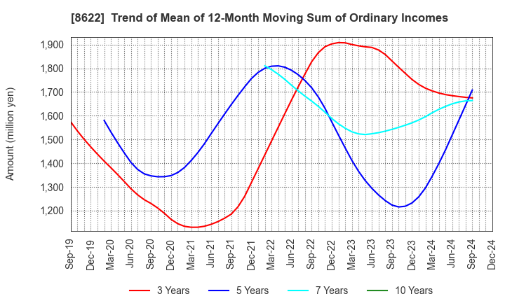 8622 Mito Securities Co., Ltd.: Trend of Mean of 12-Month Moving Sum of Ordinary Incomes