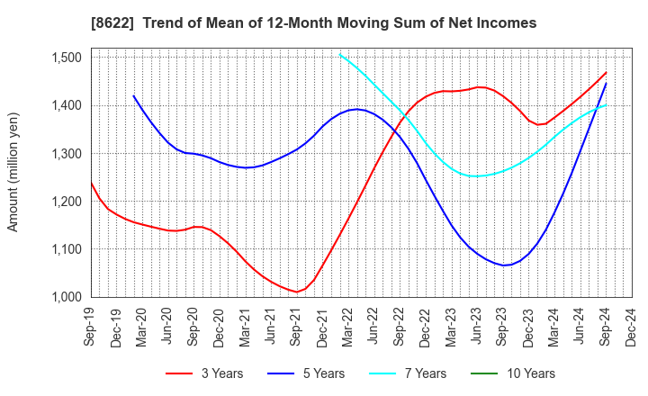 8622 Mito Securities Co., Ltd.: Trend of Mean of 12-Month Moving Sum of Net Incomes