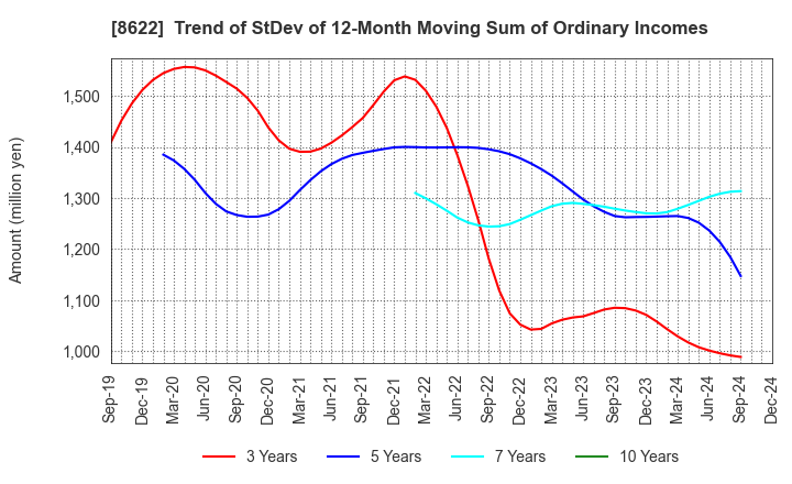 8622 Mito Securities Co., Ltd.: Trend of StDev of 12-Month Moving Sum of Ordinary Incomes