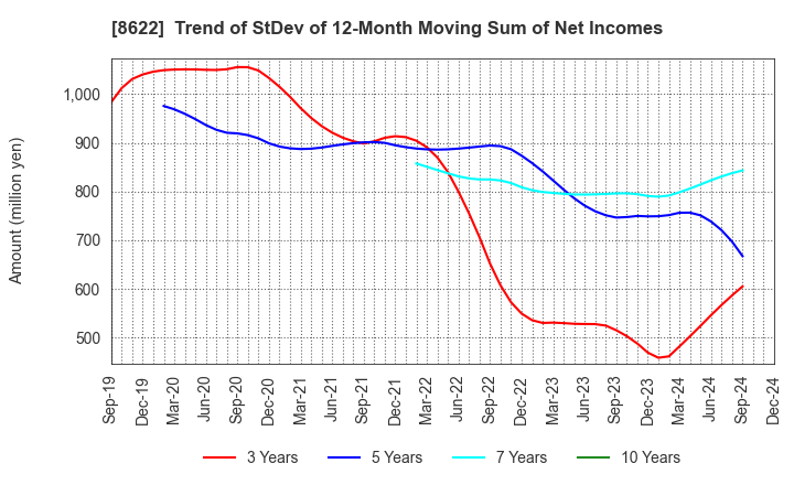 8622 Mito Securities Co., Ltd.: Trend of StDev of 12-Month Moving Sum of Net Incomes