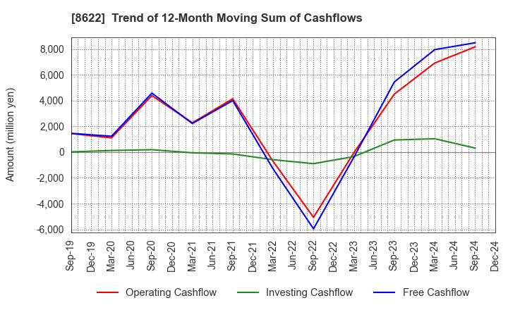 8622 Mito Securities Co., Ltd.: Trend of 12-Month Moving Sum of Cashflows