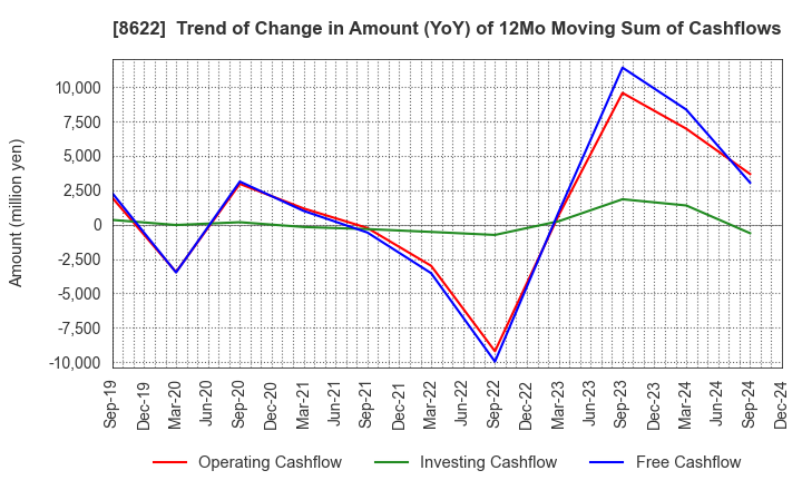 8622 Mito Securities Co., Ltd.: Trend of Change in Amount (YoY) of 12Mo Moving Sum of Cashflows