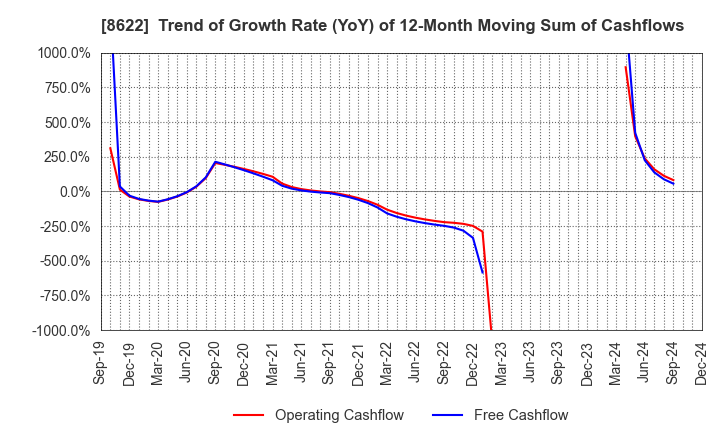 8622 Mito Securities Co., Ltd.: Trend of Growth Rate (YoY) of 12-Month Moving Sum of Cashflows