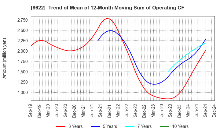 8622 Mito Securities Co., Ltd.: Trend of Mean of 12-Month Moving Sum of Operating CF