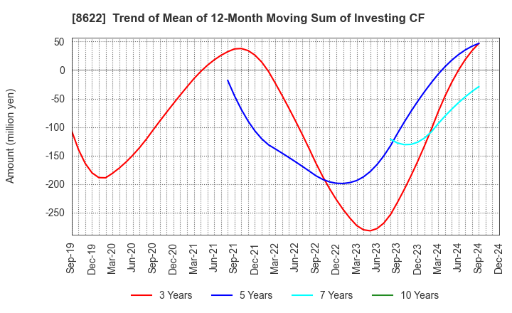 8622 Mito Securities Co., Ltd.: Trend of Mean of 12-Month Moving Sum of Investing CF