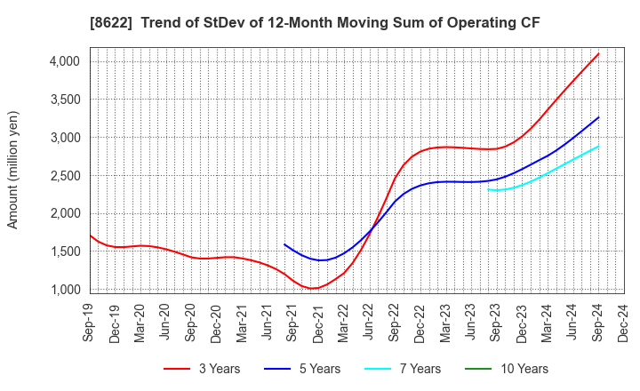 8622 Mito Securities Co., Ltd.: Trend of StDev of 12-Month Moving Sum of Operating CF