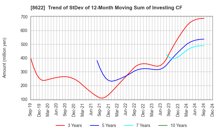 8622 Mito Securities Co., Ltd.: Trend of StDev of 12-Month Moving Sum of Investing CF