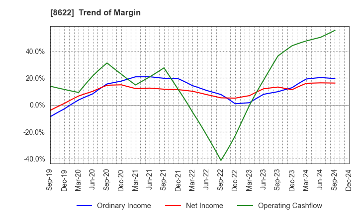 8622 Mito Securities Co., Ltd.: Trend of Margin