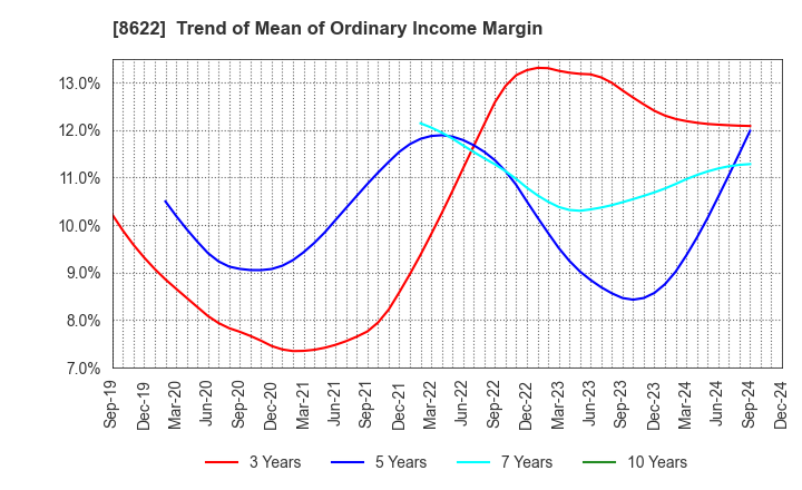 8622 Mito Securities Co., Ltd.: Trend of Mean of Ordinary Income Margin