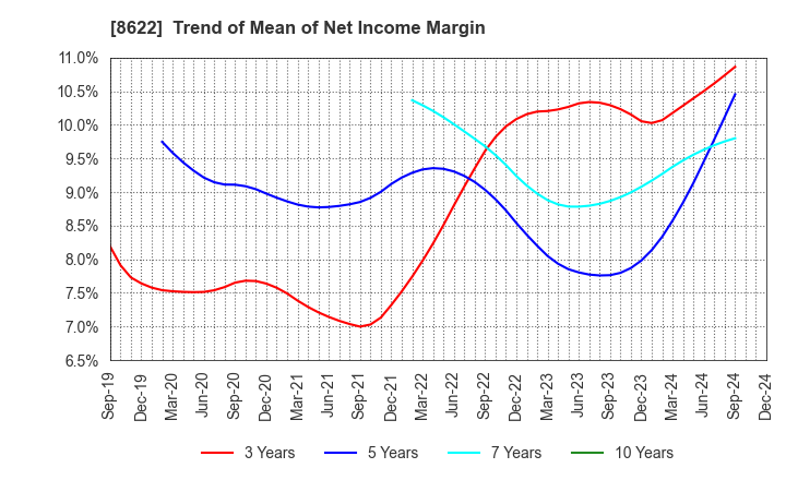 8622 Mito Securities Co., Ltd.: Trend of Mean of Net Income Margin