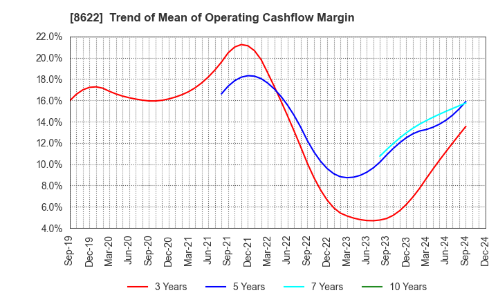 8622 Mito Securities Co., Ltd.: Trend of Mean of Operating Cashflow Margin