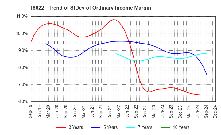 8622 Mito Securities Co., Ltd.: Trend of StDev of Ordinary Income Margin