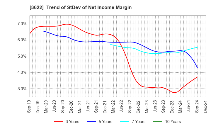 8622 Mito Securities Co., Ltd.: Trend of StDev of Net Income Margin