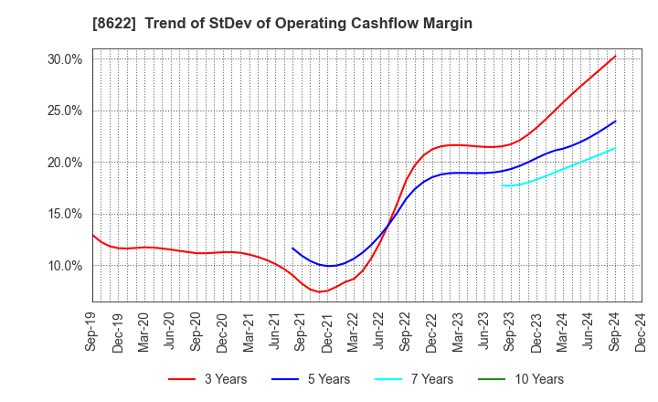 8622 Mito Securities Co., Ltd.: Trend of StDev of Operating Cashflow Margin