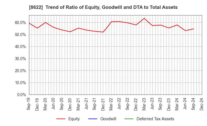 8622 Mito Securities Co., Ltd.: Trend of Ratio of Equity, Goodwill and DTA to Total Assets