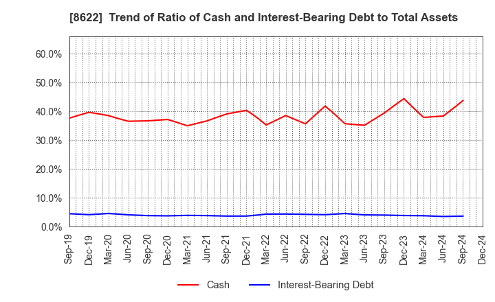 8622 Mito Securities Co., Ltd.: Trend of Ratio of Cash and Interest-Bearing Debt to Total Assets