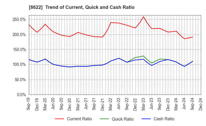 8622 Mito Securities Co., Ltd.: Trend of Current, Quick and Cash Ratio