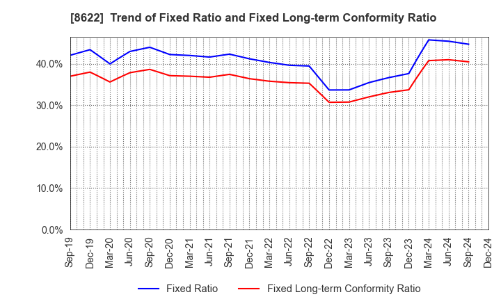 8622 Mito Securities Co., Ltd.: Trend of Fixed Ratio and Fixed Long-term Conformity Ratio