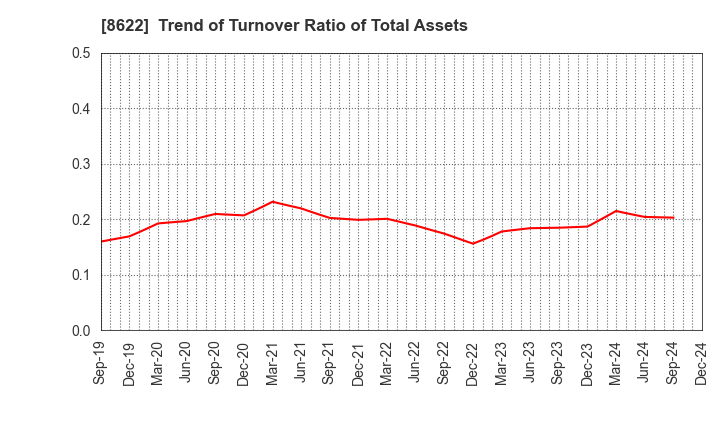 8622 Mito Securities Co., Ltd.: Trend of Turnover Ratio of Total Assets