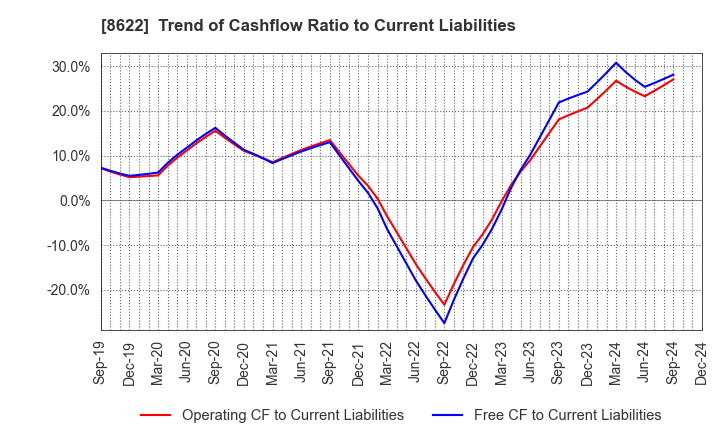 8622 Mito Securities Co., Ltd.: Trend of Cashflow Ratio to Current Liabilities