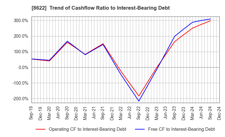 8622 Mito Securities Co., Ltd.: Trend of Cashflow Ratio to Interest-Bearing Debt