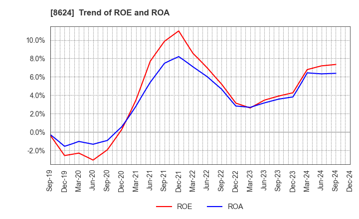 8624 Ichiyoshi Securities Co.,Ltd.: Trend of ROE and ROA