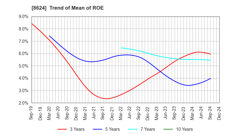 8624 Ichiyoshi Securities Co.,Ltd.: Trend of Mean of ROE