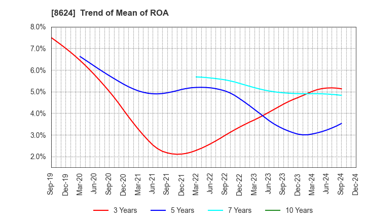 8624 Ichiyoshi Securities Co.,Ltd.: Trend of Mean of ROA