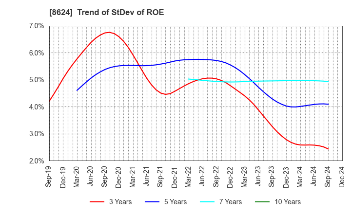 8624 Ichiyoshi Securities Co.,Ltd.: Trend of StDev of ROE