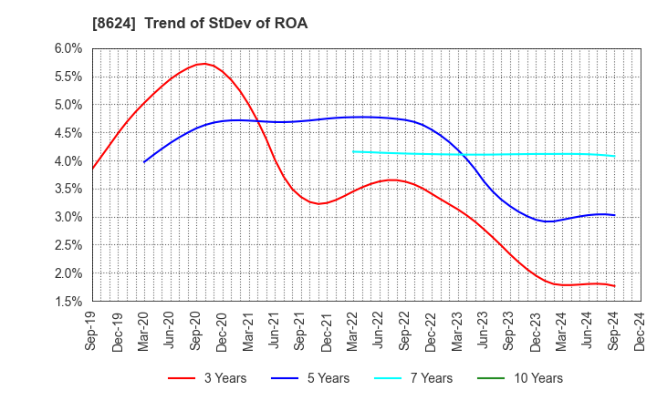 8624 Ichiyoshi Securities Co.,Ltd.: Trend of StDev of ROA