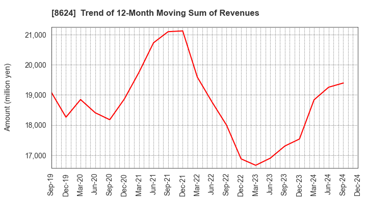 8624 Ichiyoshi Securities Co.,Ltd.: Trend of 12-Month Moving Sum of Revenues