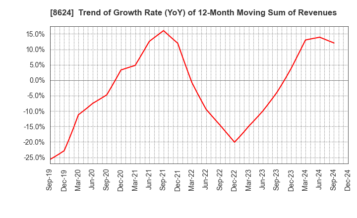 8624 Ichiyoshi Securities Co.,Ltd.: Trend of Growth Rate (YoY) of 12-Month Moving Sum of Revenues