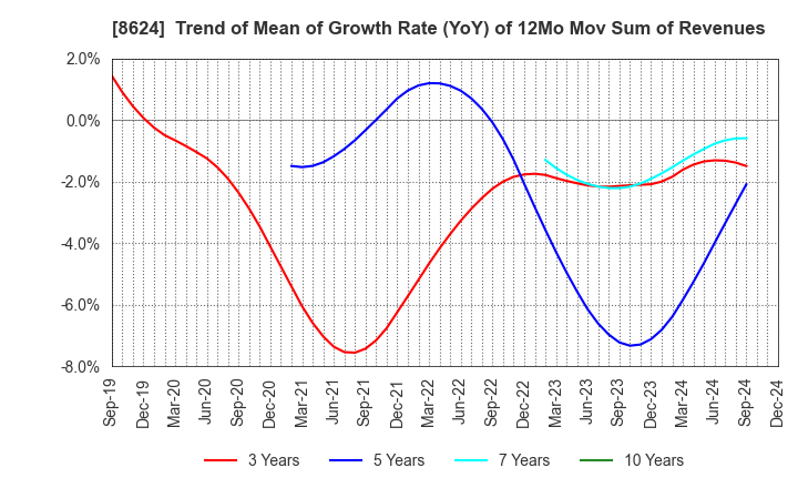 8624 Ichiyoshi Securities Co.,Ltd.: Trend of Mean of Growth Rate (YoY) of 12Mo Mov Sum of Revenues