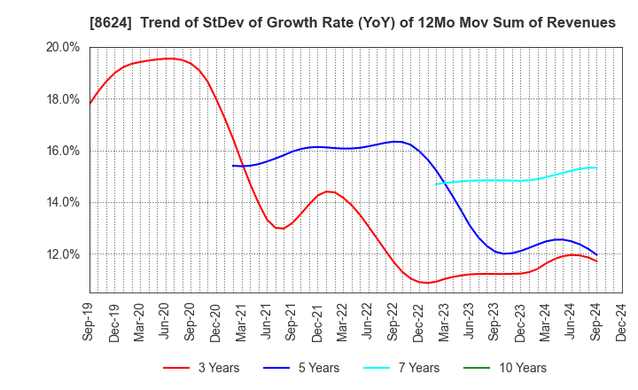 8624 Ichiyoshi Securities Co.,Ltd.: Trend of StDev of Growth Rate (YoY) of 12Mo Mov Sum of Revenues