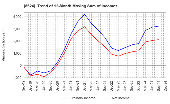 8624 Ichiyoshi Securities Co.,Ltd.: Trend of 12-Month Moving Sum of Incomes