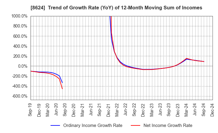 8624 Ichiyoshi Securities Co.,Ltd.: Trend of Growth Rate (YoY) of 12-Month Moving Sum of Incomes