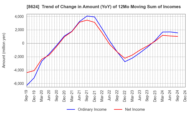 8624 Ichiyoshi Securities Co.,Ltd.: Trend of Change in Amount (YoY) of 12Mo Moving Sum of Incomes