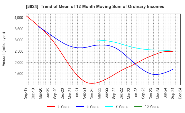 8624 Ichiyoshi Securities Co.,Ltd.: Trend of Mean of 12-Month Moving Sum of Ordinary Incomes