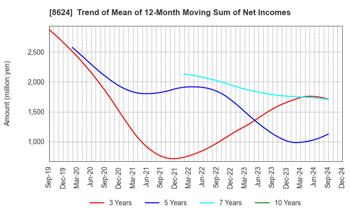 8624 Ichiyoshi Securities Co.,Ltd.: Trend of Mean of 12-Month Moving Sum of Net Incomes